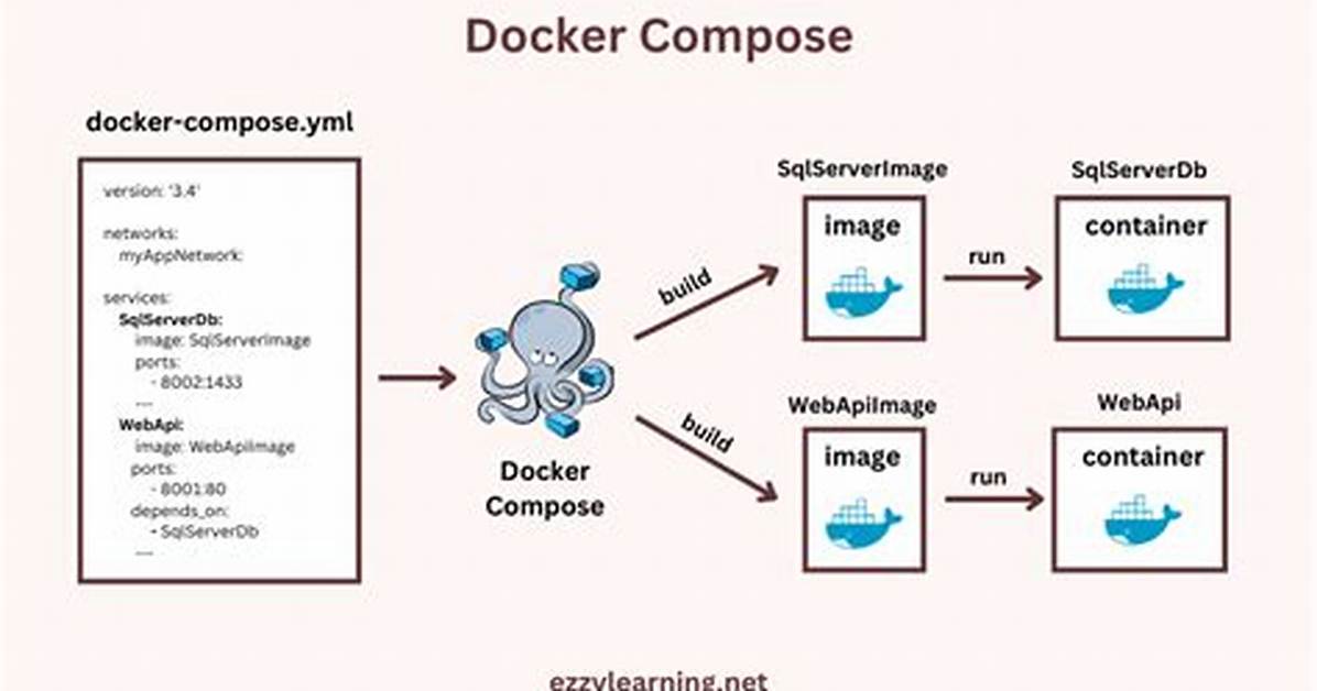 Specify Sysctl Values Using Docker-Compose