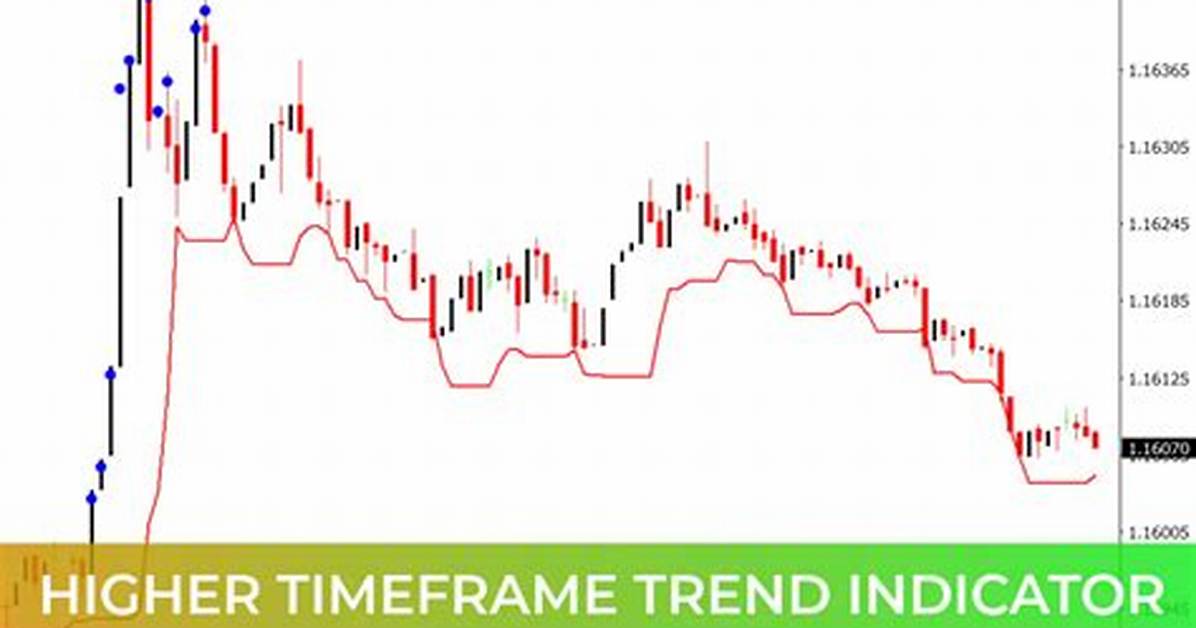Specifying a Timeframe in a Plot Indicator