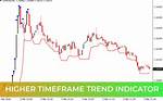 Specifying a Timeframe in a Plot Indicator