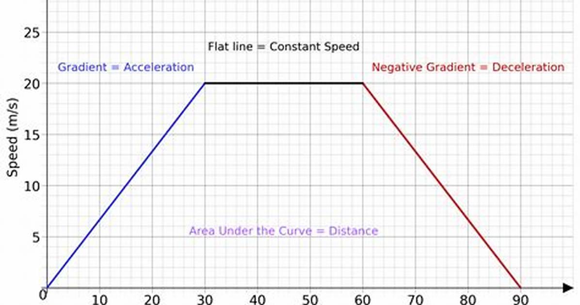 Speed Graph