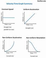 Speed vs Time Graph