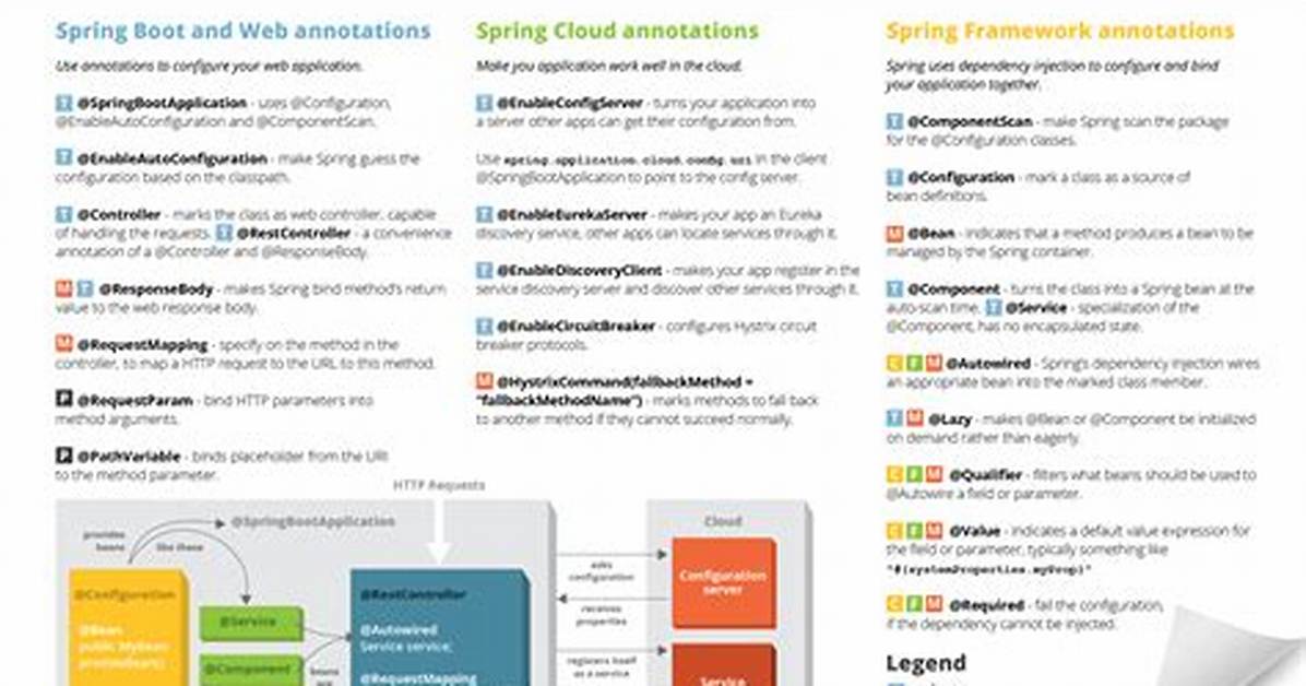 Spring Boot Annotations