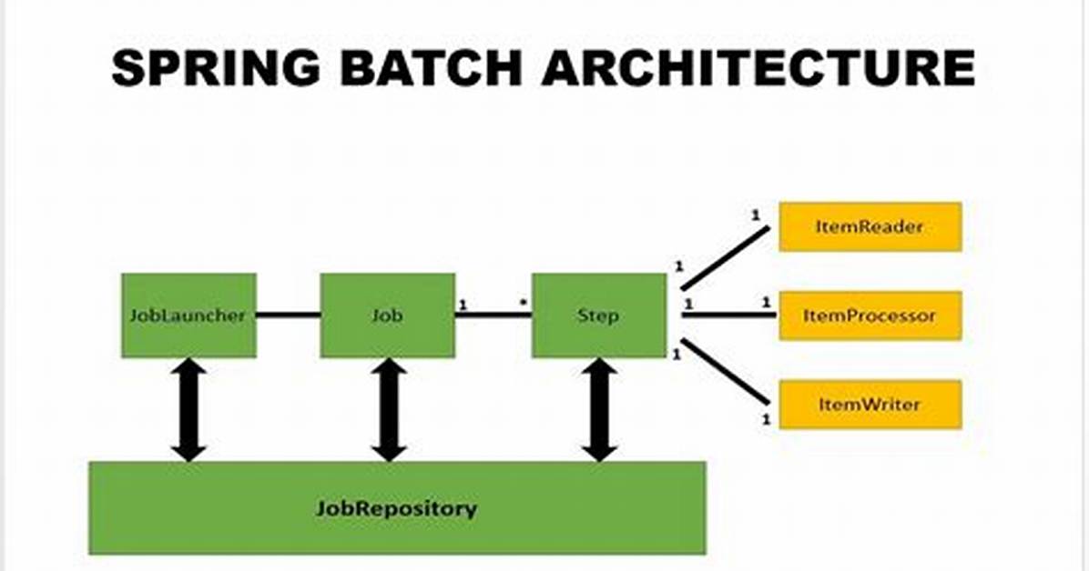 Spring Boot Spring. Batch. Job. Enabled=False Not Able to Recognize