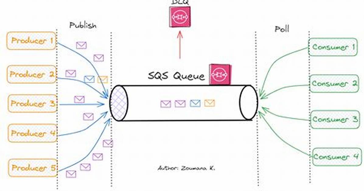Spring Cloud - Sqs - the Specified Queue Does Not Exist for This Wsdl Version