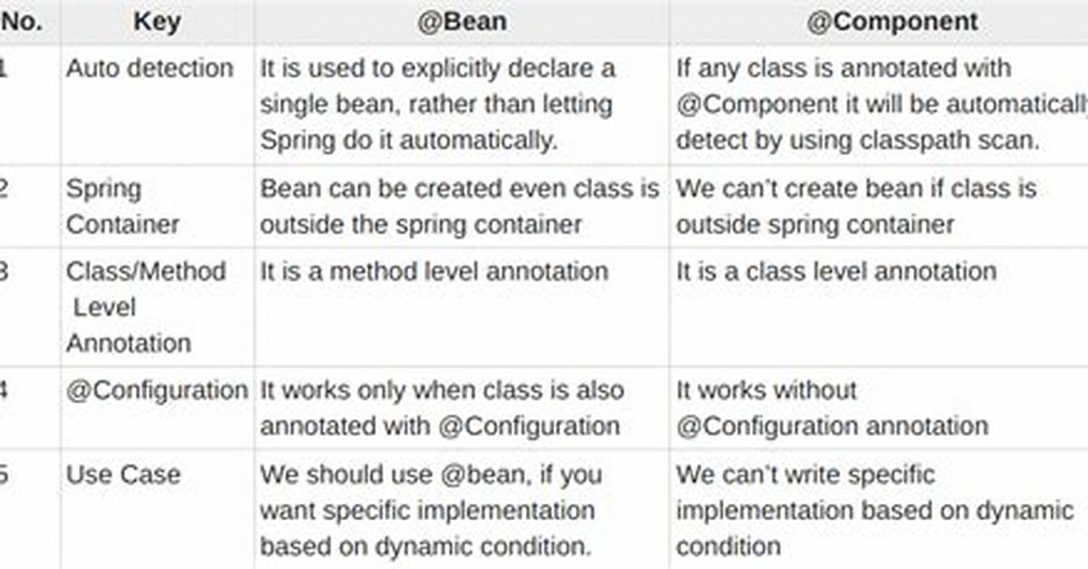 Spring: @Component Versus @Bean
