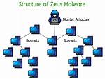 Spyware. Zeus