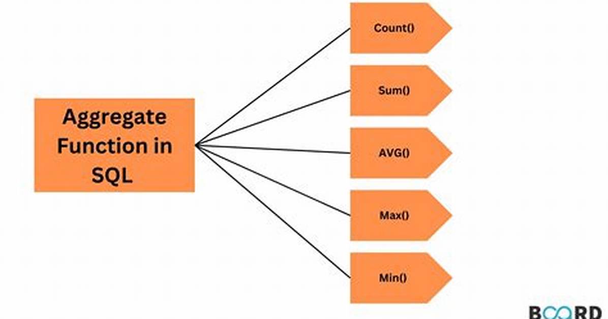 Sql - Aggregate Functions Cannot Be Nested Error in Postgresql
