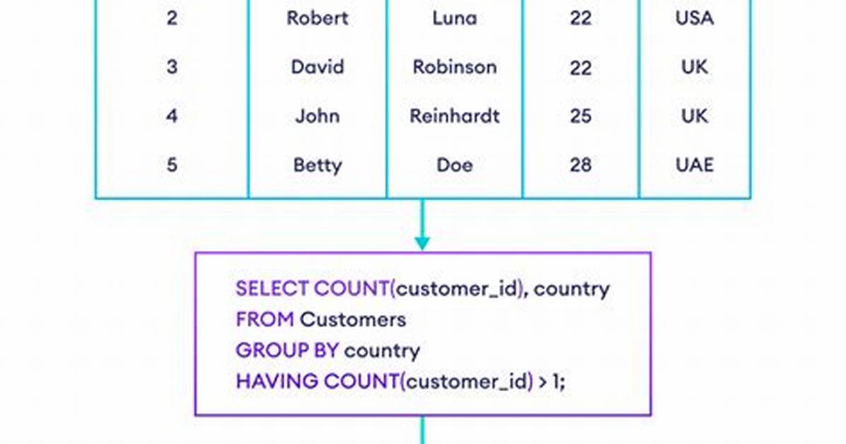 Sql: Count More Than Average Having Vs. Where