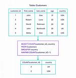 Sql - Having Vs. Where