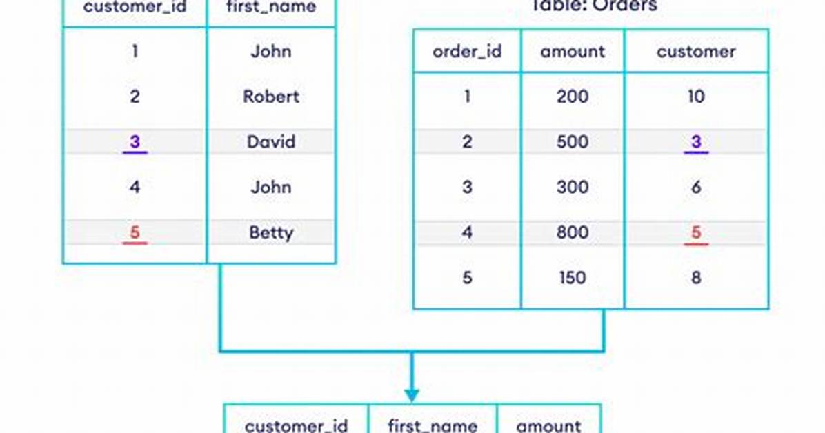 Sql Inner Join with Distinct Rows?