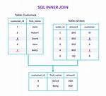 Sql Inner Join with Distinct Rows?