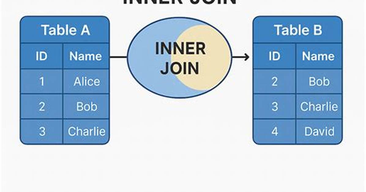 Sql Join Format - Nested Inner Joins