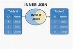 Sql Join Format - Nested Inner Joins
