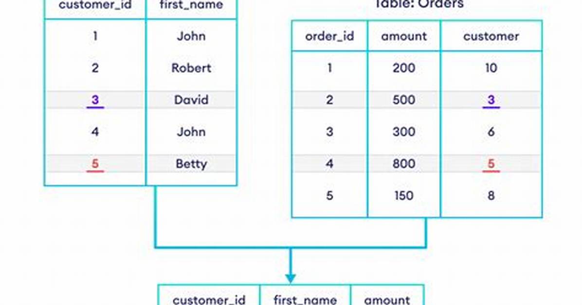 Sql Join on Multiple Columns in Same Tables