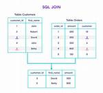 Sql Join on Multiple Columns in Same Tables