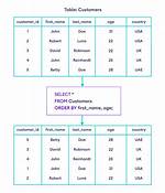 Sql Multiple Column Ordering