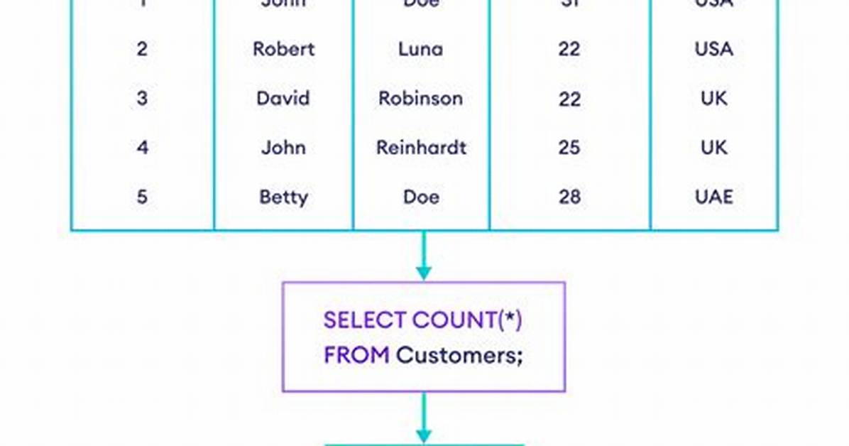 Sql Order by Count