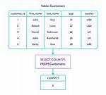Sql Order by Count