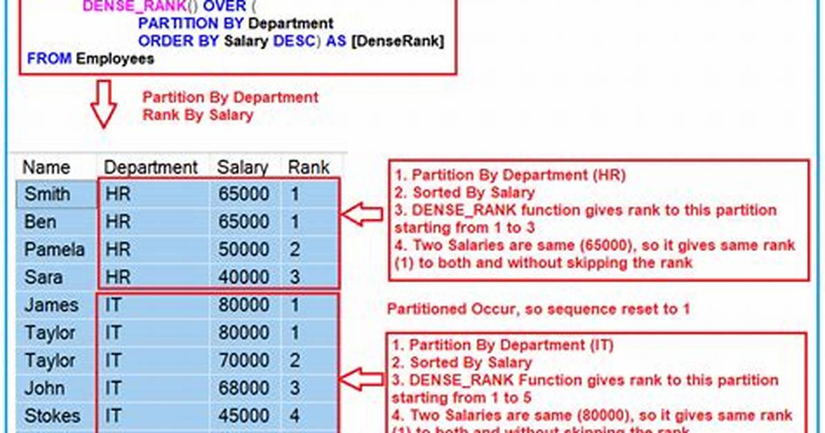 Sql Rank Over