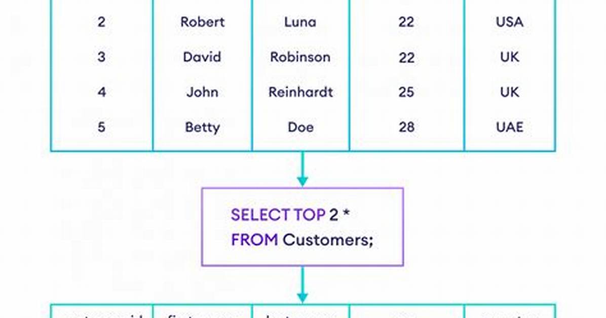 Sql - Select First 10 Rows Only?