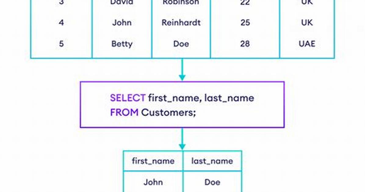 Sql Select When