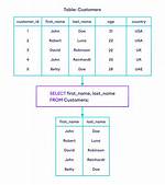 Sql Select When