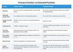 Sql Server: Difference Between Partition by and Group By