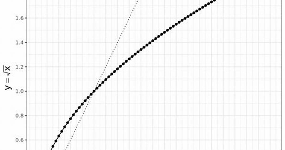 Sqrt(1024)