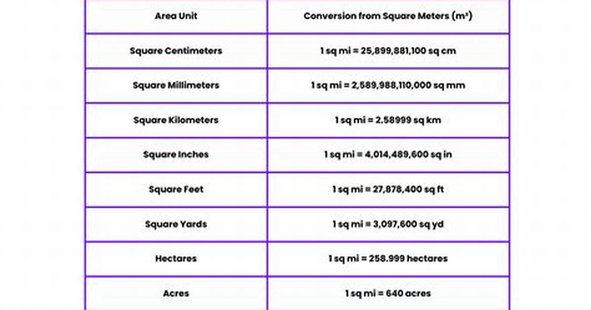 Square Mileage for Example