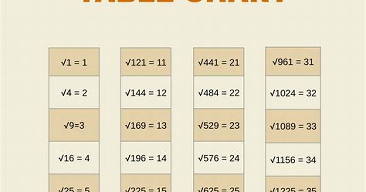 Square Root Table Through 200