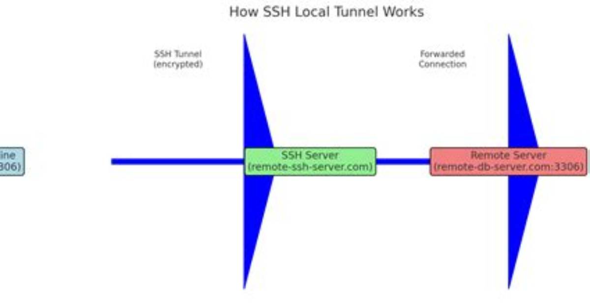Ssh Tunnel Logging?