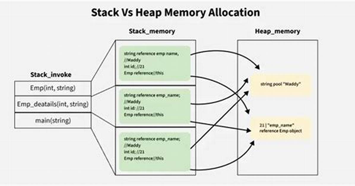 Stack Memory vs Heap Memory [Duplicate]