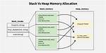 Stack Memory vs Heap Memory [Duplicate]