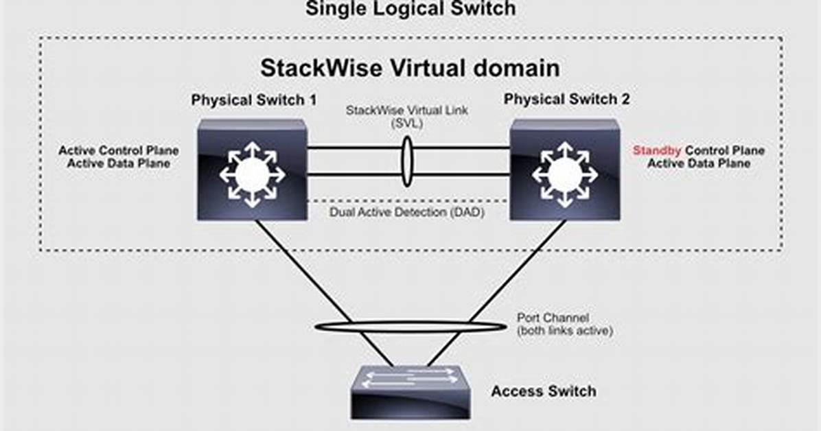 Stackwise Technology