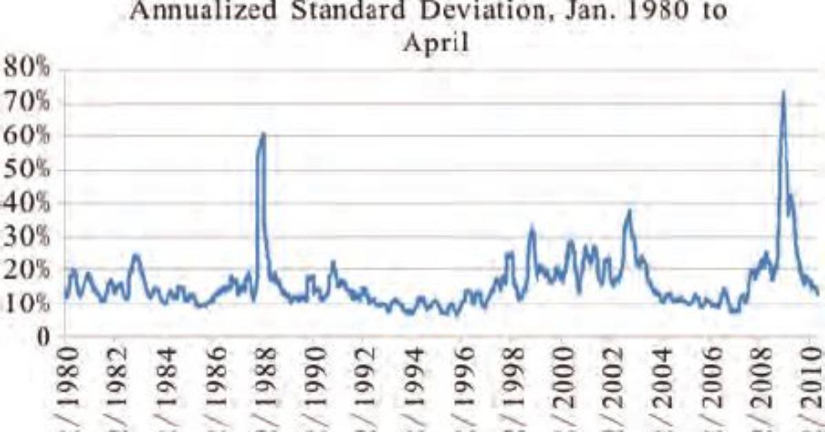 Standard Deviation Annualized