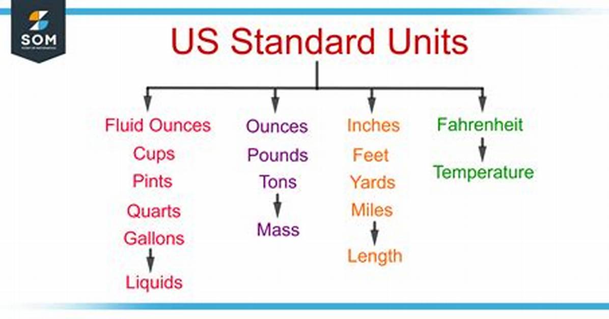 Standard Units