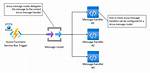 Starting Azure Service Bus Trigger Function Throws Invalidoperationexception for "Host Not Yet Started"