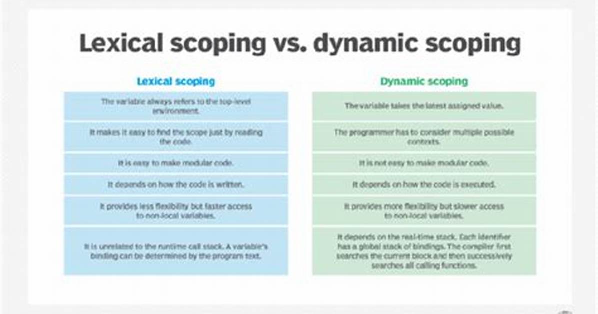 Static (Lexical) Scoping vs Dynamic Scoping (Pseudocode)