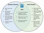 Static vs Dynamic Character