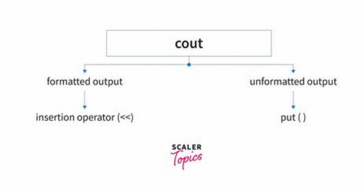 Std: :Variant Cout in C++