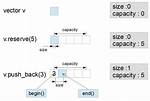 Std: :Vector: :Resize() Vs. Std: :Vector: :Reserve()