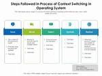 Steps in Context Switching