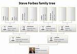 Steve Forbes – Family, Family Tree