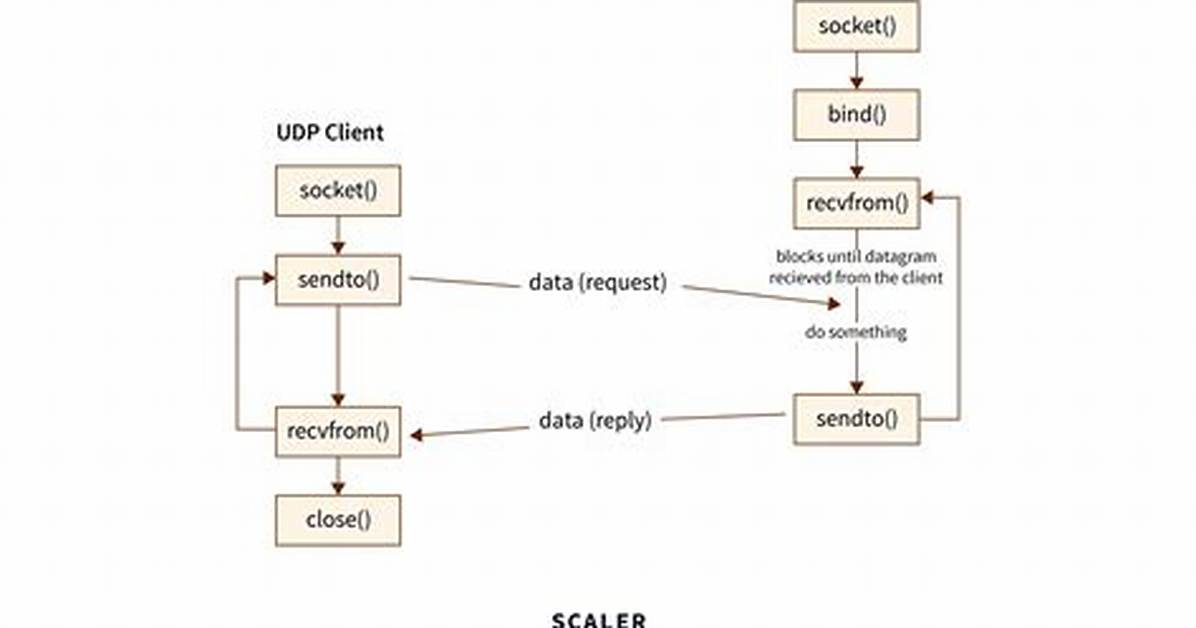 Stop and Wait Socket Programming with Udp