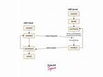 Stop and Wait Socket Programming with Udp