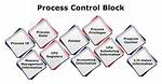 Storing and Retrieving Process Control Block