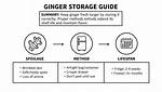 Storing Ginger Root