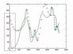 Strange Behaviour with Ode45 in Matlab, Probably Some Numerical Error.