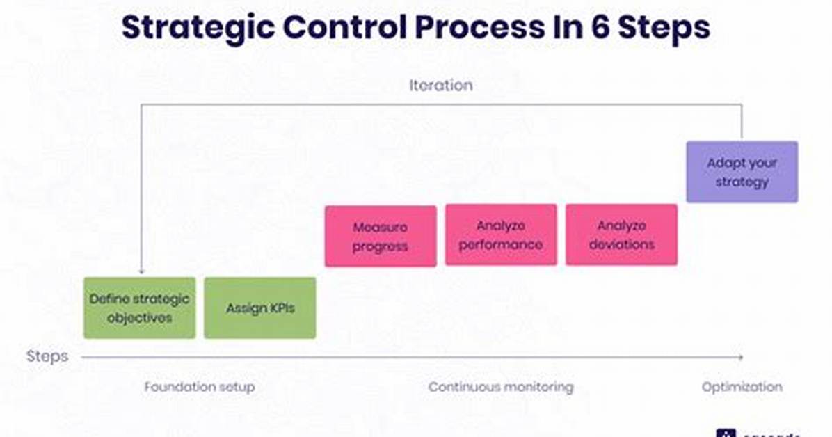 Strategic Control