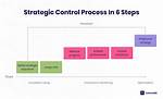 Strategic Control